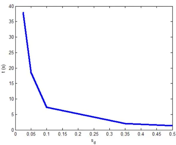 Figure 23: Computation time decreases exponentially as sd increases in size.