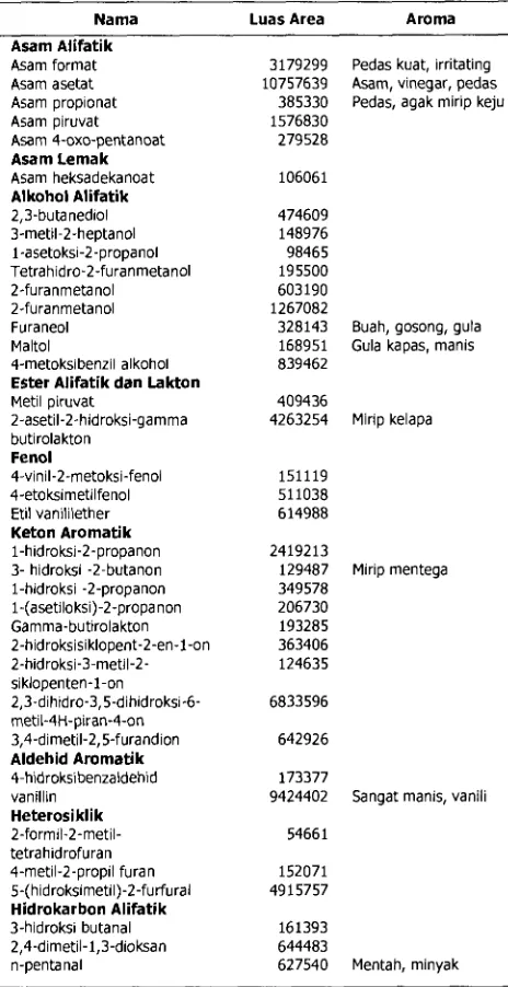 Tabel 5 Komponen Volatil Ekstrak Vanili 