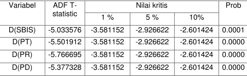 Table 1. Results of the test root test on 1st degree difference 