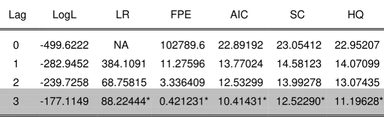 Table 3. Cointegration Test Results