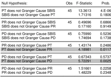 Table 4. Granger Causality Test Results 