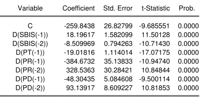 Table 5. Results of Regression