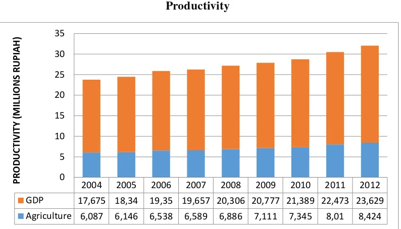 Table 2.2.1: Agriculture Productivity compared to Total Economic 