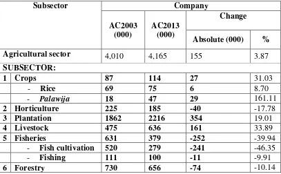 Table 4.2.2 shows total of company in agriculture sector in Indonesia is 