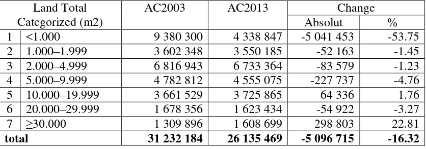 Table 5.2.3: Total of Agriculture Farmer Household according to the Total of Land Area Ownership in Agricultural Cencus (AC) in 2003 and 2013
