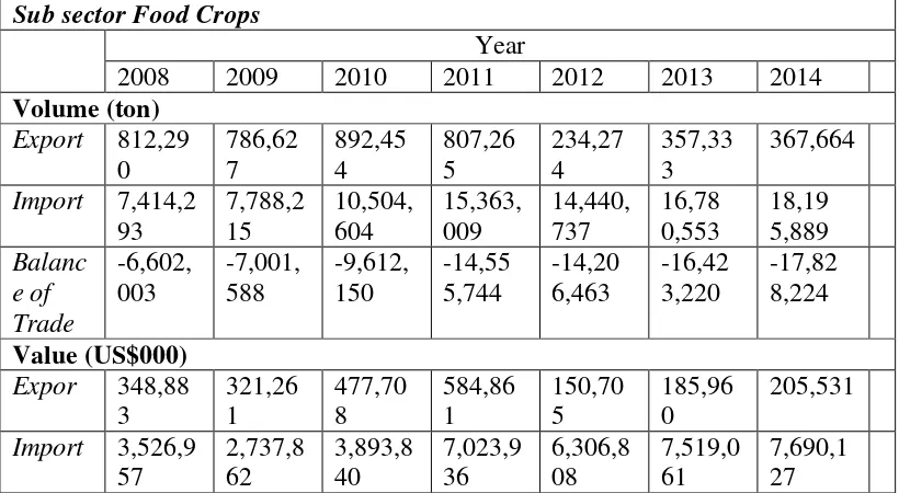Table 8.2.4: Agricultural Export Import in Indonesia by Sub Sector                in 2008 - 2015 