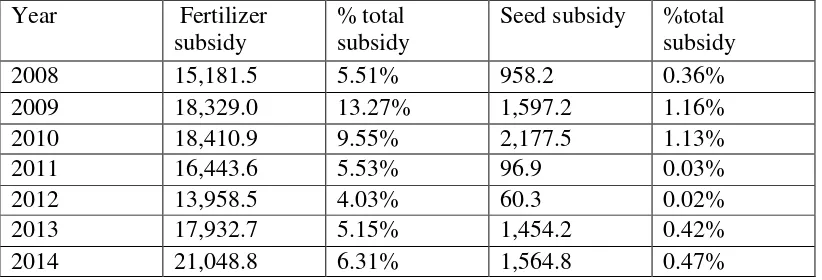 Table 11.3.2 Percentage of fertilizer subsidy and seed subsidy with the total of non-energy subsidy, 2008-2014 