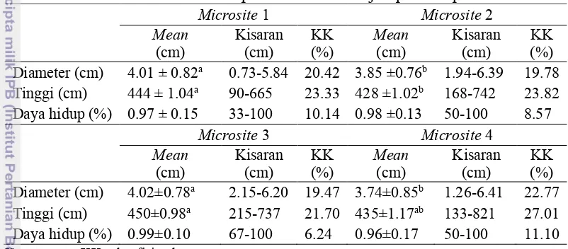 Tabel 3.1 Nilai rataan variabel pertumbuhan klon jati pada empat microsite
