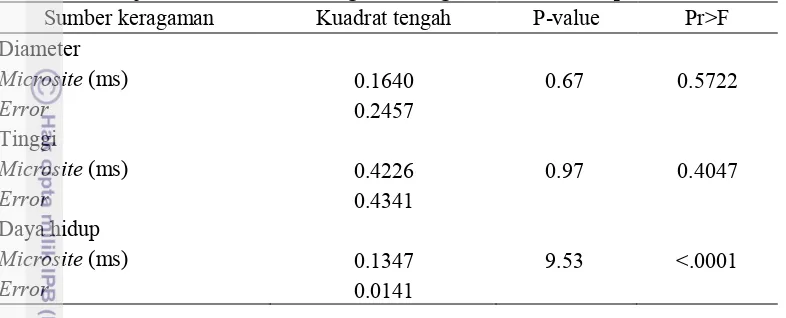 Tabel 3.2 Uji Levene untuk homogenitas ragam dari variabel pertumbuhan 