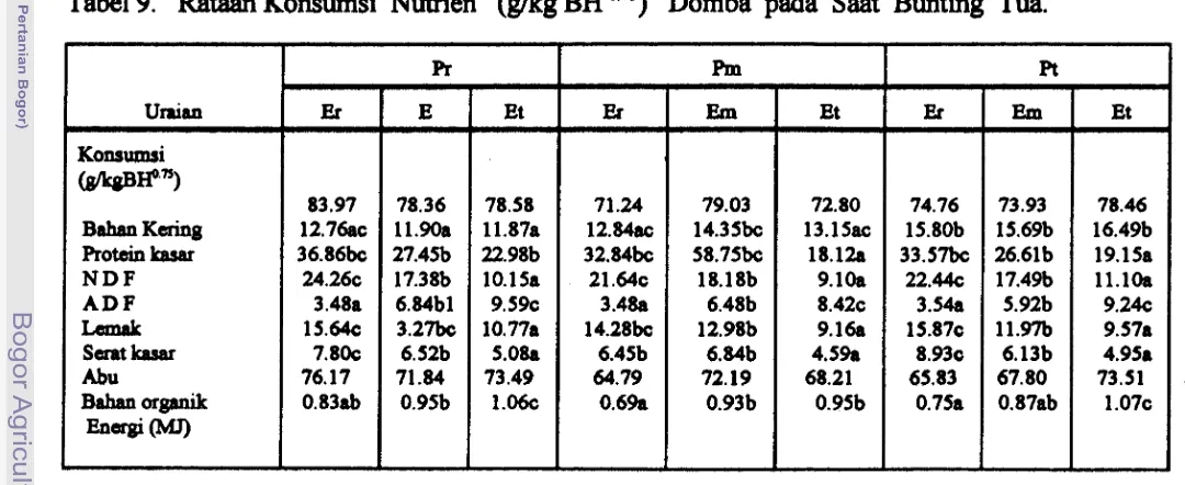 Tabel 9. Rataan Konsumsi Nutrien (gkg BH O.") 