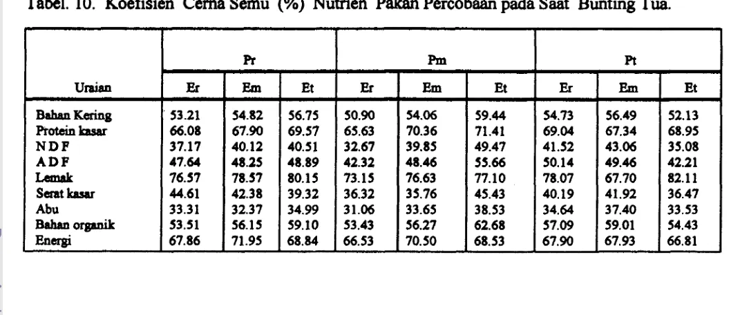 Tabel. 10. Koefisien Cerna Semu (%) Nutrien Pakan Percobaan pada Saat Bunting Tua. 