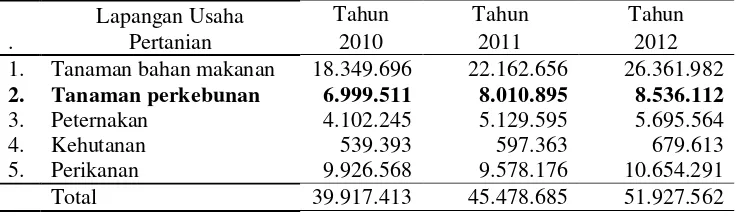 Tabel 1. Produk Domestik Regional Bruto (PDRB) atas dasar harga berlaku         menurut lapangan usaha pertanian di Provinsi Lampung, tahun         2010 – 2012 (juta rupiah) 