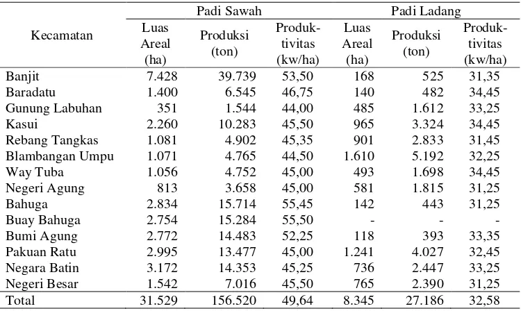 Tabel 8.  Luas lahan, produksi, dan produktivitas padi sawah dan padi ladang    di Kabupaten Way Kanan, tahun 2012 