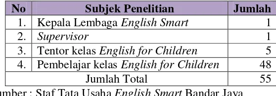 Tabel 3.1 Subjek Penelitian 