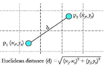 Gambar 11 Perhitungan jarak dengan Euclidean (Demaj 2013) 
