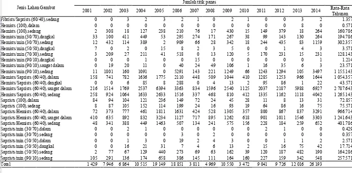 Tabel 2 Sebaran titik panas berdasarkan jenis lahan gambut di Sumatera tahun 2001–2014 
