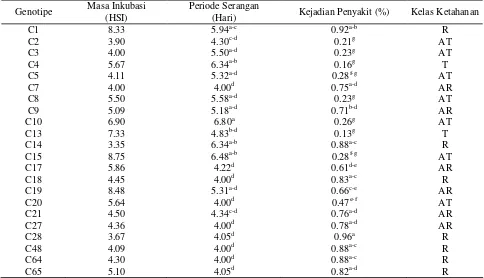 Tabel 4.  Respon ketahanan 22 genotipe cabai terhadap P. capsici  isolat TG01 