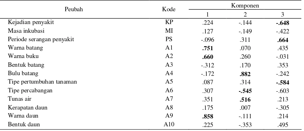 Tabel 5.  Nilai akar ciri komponen utama berdasarkan analisis komponen utama 