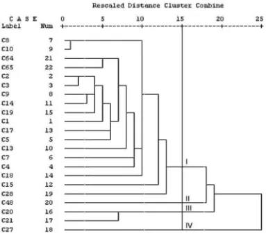 Gambar 2.  Dendrogram hasil analisis gerombol 22 genotipe cabai 