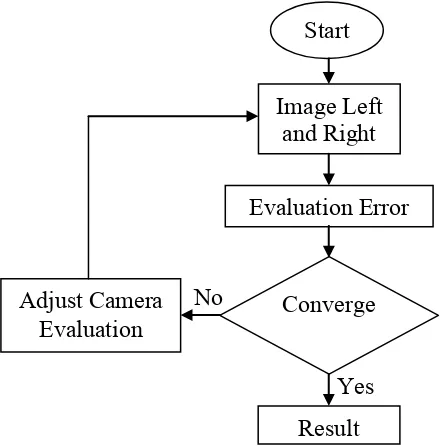Figure 2-2 Flowchart of Tsai camera calibration model 