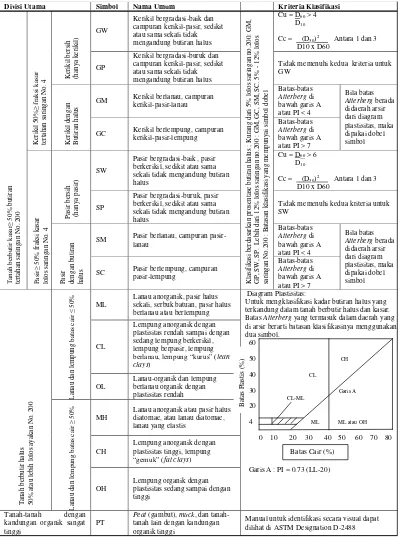 Tabel 2. Sistem Klasifikasi Unified Soil Classification System (USCS) 