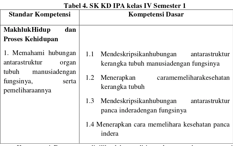 Tabel 4. SK KD IPA kelas IV Semester 1 