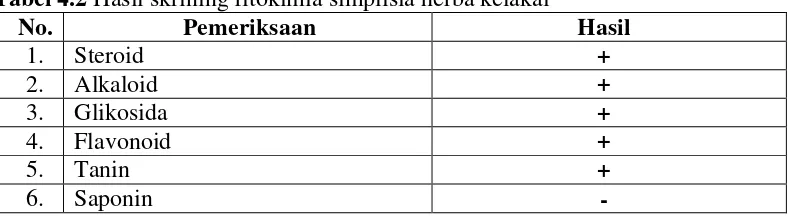 Tabel 4.2 Hasil skrining fitokimia simplisia herba kelakai 