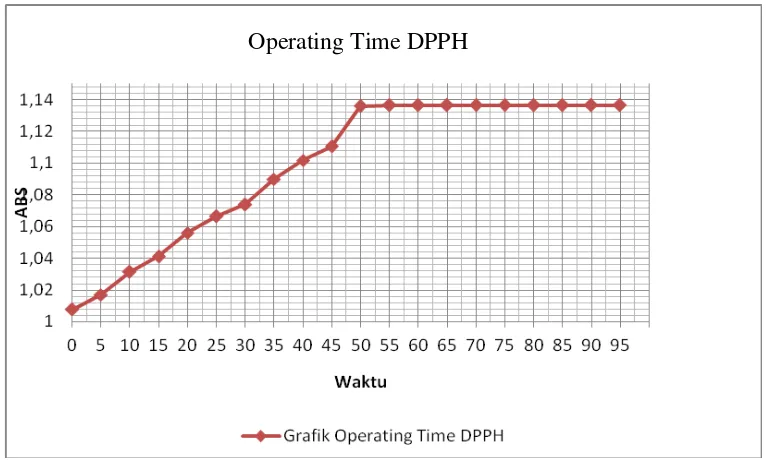 Gambar 4.2 Kurva absorbansi operating time larutan DPPH  