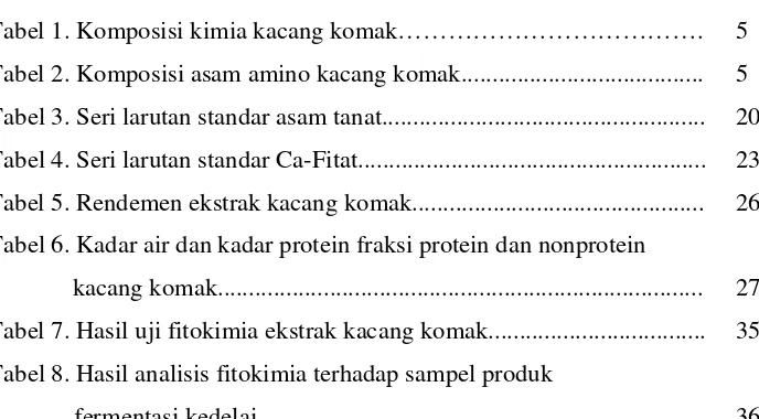 Tabel 1. Komposisi kimia kacang komak……………………………….  