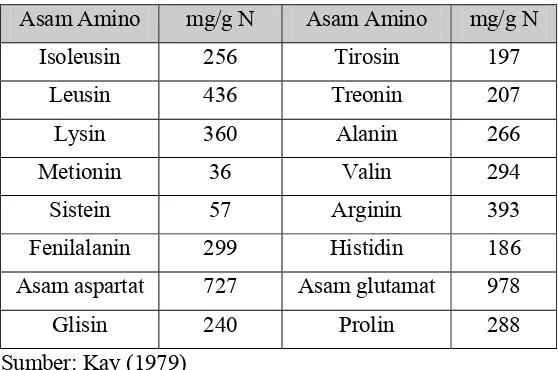 Tabel 1. Komposisi kimia kacang komak. 