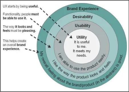 Figure 2.2: The usability as parts of the user experience: (Source: Neospot Website) 