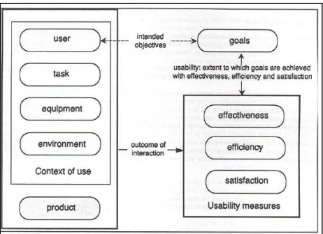 Figure 2.3: Framework of usability (ISO-9241-11, 1998) 