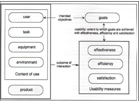 Figure 2.3: Framework of usability (ISO-9241-11, 1998) 