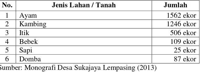 Tabel 9. Data kepemilikan hewan Desa Sukajaya Lempasing 