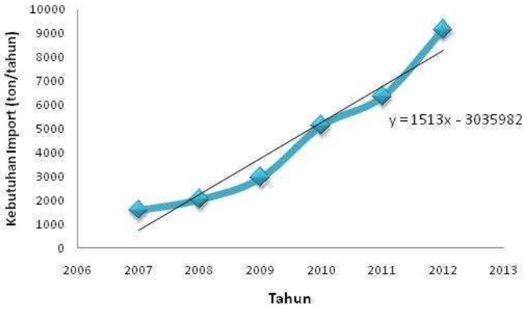 Gambar 1.1 Grafik Impor Epichlorohydrin di Indonesia