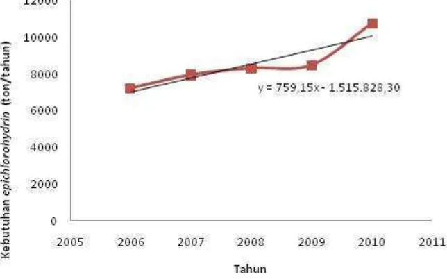 Tabel 1.2 Data Kebutuhan Epichlorohydrin di Pabrik