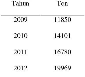 Tabel 1.4 Data kebutuhan epichlorohydrin di pabrikdetergen