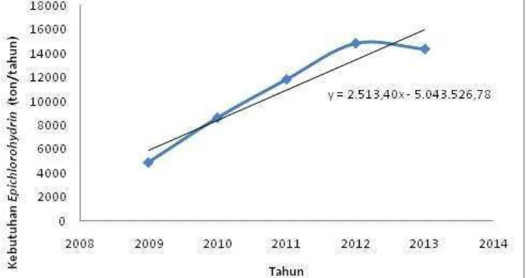 Grafik 1.5 Grafik kebutuhan epichlorohydrin di pabrik kosmetik,obat, sabun dan pasta gigi