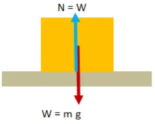 Gambar 2.5. (a) Balok pada bidang datar licin ditarik horizontal           (b) Balok pada bidang datar licin ditarik dengan                              membentuk sudut