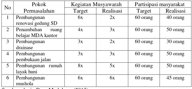 Tabel 1.1 Pelaksanaan Kegiatan musyawarah dan Partisipasi masyarakat pelaksanaan Pembangunan Fisik Desa Madukoro Kecamatan Kotabumi Utara 