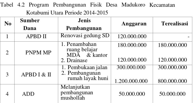Tabel 4.2 Program Pembangunan Fisik Desa Madukoro Kecamatan 