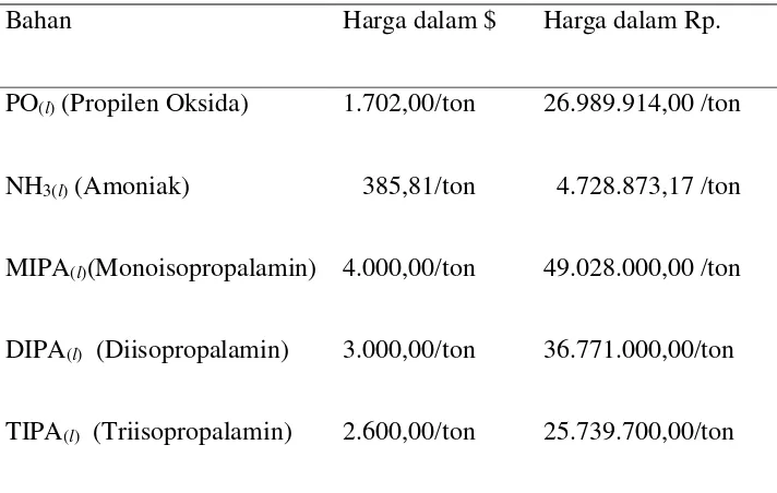 Tabel 2.1. Harga bahan baku dan produk 