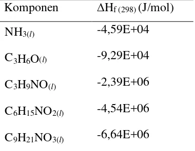 Tabel 2.5. Nilai ∆Hf (298) bahan baku dan produk 