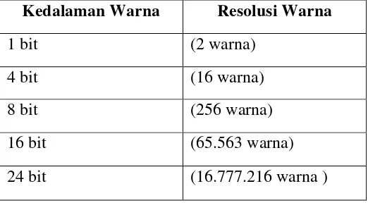 Tabel 2.1 Hubungan antara Kedalaman Warna dan Resolusi Warna 