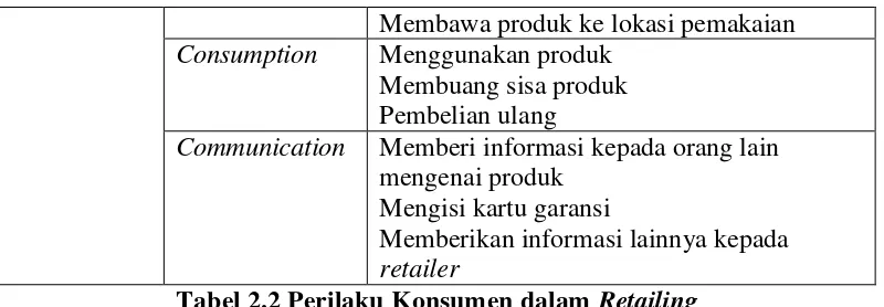 Tabel 2.2 Perilaku Konsumen dalam Retailing 