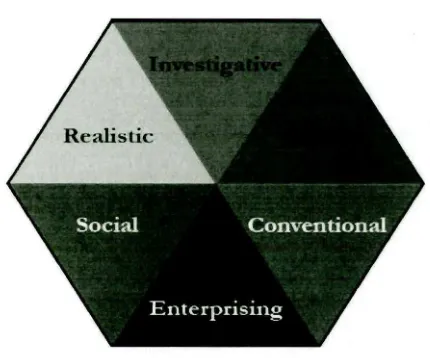 Figure 2 The Holland's Hexagon of Personalities. (Rogue Community College, 