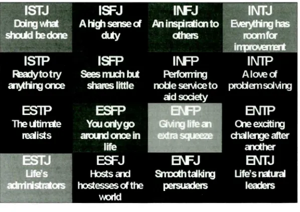 Figure 3 Myers-Briggs Personality Model. (Work-Stress-Solutions, 2010) 