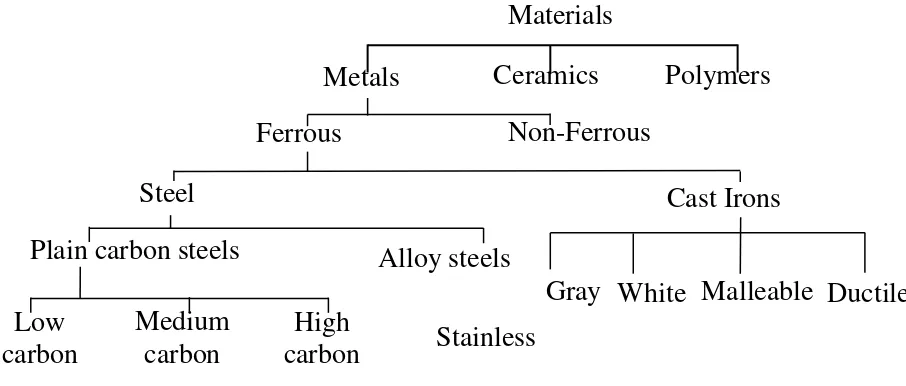 Figure 2.1: Classification scheme for various ferrous alloys 