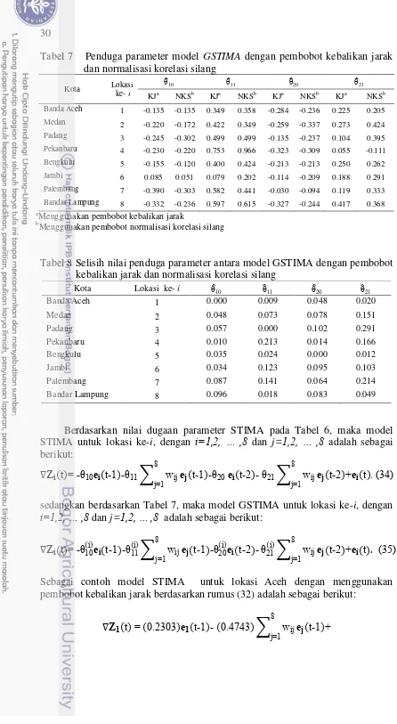 Tabel 7   Penduga parameter model GSTIMA dengan pembobot kebalikan jarak dan normalisasi korelasi silang 
