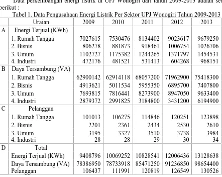 Tabel 1. Data Pengusahaan Energi Listrik Per Sektor UPJ Wonogiri Tahun 2009-2013Uraian